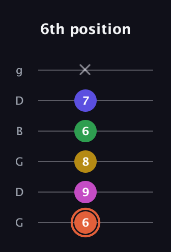 C♯ Augmented 9th Sharp 13th guitar tab — 6th position (6 9 8 6 7 x) in Open E Tuning (EBEG♯BE) · Capo 3