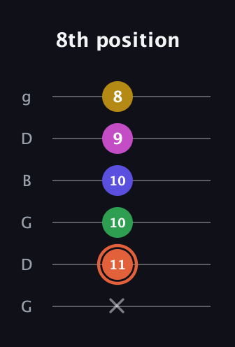 C♯ Augmented 9th Sharp 13th guitar tab — 8th position (x 11 10 10 9 8) in Open E Tuning (EBEG♯BE) · Capo 3