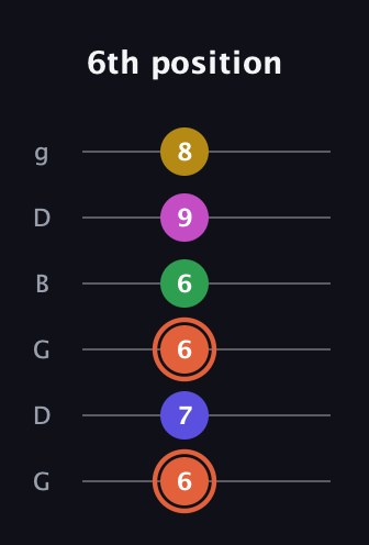 C♯ Augmented 9th guitar tab — 6th position (6 7 6 6 9 8) in Open E Tuning (EBEG♯BE) · Capo 3