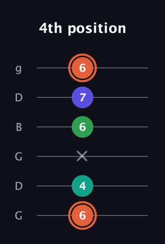 C♯ Augmented Added 11th guitar tab — 4th position (6 4 x 6 7 6) in Open E Tuning (EBEG♯BE) · Capo 3