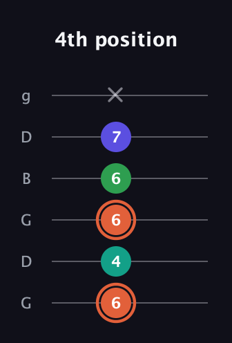 C♯ Augmented Added 11th guitar tab — 4th position (6 4 6 6 7 x) in Open E Tuning (EBEG♯BE) · Capo 3