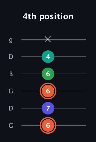 C♯ Augmented Added 11th guitar tab — 4th position (6 7 6 6 4 x) in Open E Tuning (EBEG♯BE) · Capo 3