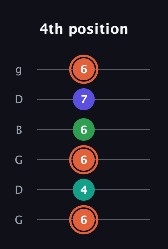 C♯ Augmented Added 11th guitar tab — 4th position (6 4 6 6 7 6) in Open E Tuning (EBEG♯BE) · Capo 3