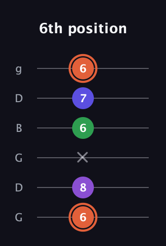 C♯ Augmented Added 13th guitar tab — 6th position (6 8 x 6 7 6) in Open E Tuning (EBEG♯BE) · Capo 3