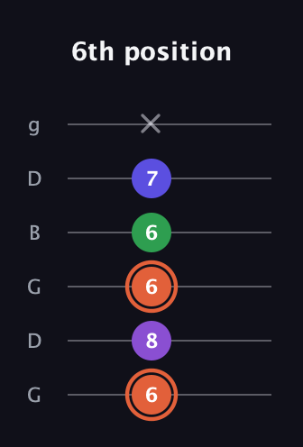C♯ Augmented Added 13th guitar tab — 6th position (6 8 6 6 7 x) in Open E Tuning (EBEG♯BE) · Capo 3