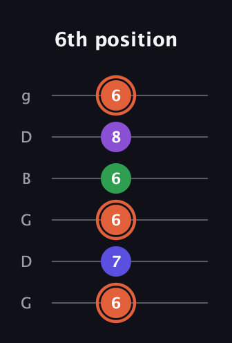 C♯ Augmented Added 13th guitar tab — 6th position (6 7 6 6 8 6) in Open E Tuning (EBEG♯BE) · Capo 3