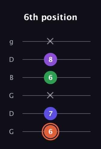 C♯ Augmented Added 13th guitar tab — 6th position (6 7 x 6 8 x) in Open E Tuning (EBEG♯BE) · Capo 3