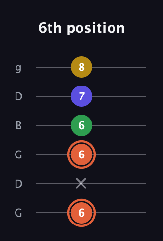 C♯ Augmented Added 2nd guitar tab — 6th position (6 x 6 6 7 8) in Open E Tuning (EBEG♯BE) · Capo 3