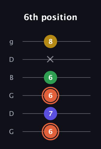 C♯ Augmented Added 2nd guitar tab — 6th position (6 7 6 6 x 8) in Open E Tuning (EBEG♯BE) · Capo 3