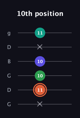C♯ Augmented Added 4th guitar tab — 10th position (x 11 10 10 x 11) in Open E Tuning (EBEG♯BE) · Capo 3