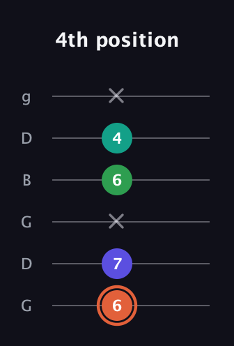 C♯ Augmented Added 4th guitar tab — 4th position (6 7 x 6 4 x) in Open E Tuning (EBEG♯BE) · Capo 3
