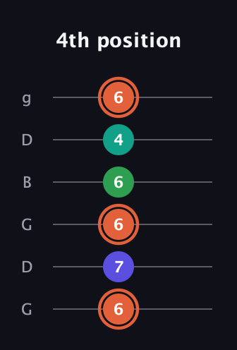 C♯ Augmented Added 4th guitar tab — 4th position (6 7 6 6 4 6) in Open E Tuning (EBEG♯BE) · Capo 3