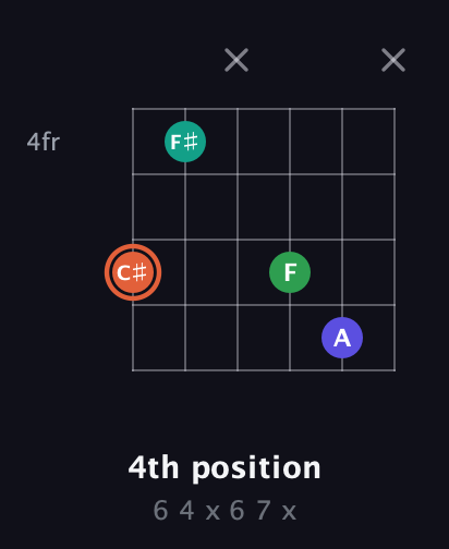C♯ Augmented Added 4th guitar chord — 4th position (6 4 x 6 7 x) fretboard diagram in Open E Tuning (EBEG♯BE) · Capo 3