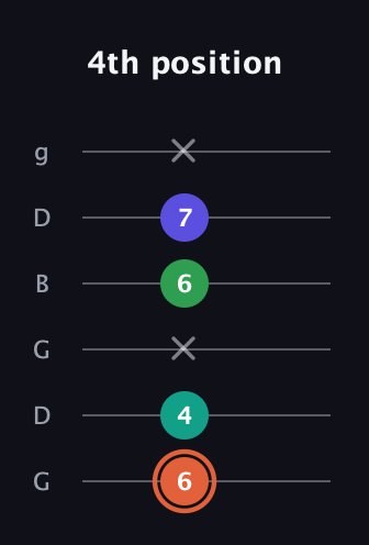 C♯ Augmented Added 4th guitar tab — 4th position (6 4 x 6 7 x) in Open E Tuning (EBEG♯BE) · Capo 3