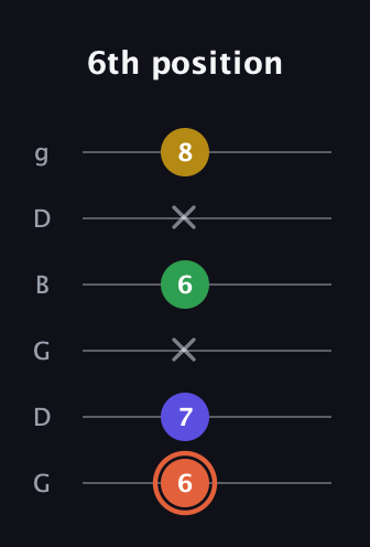 C♯ Augmented Added 9th guitar tab — 6th position (6 7 x 6 x 8) in Open E Tuning (EBEG♯BE) · Capo 3