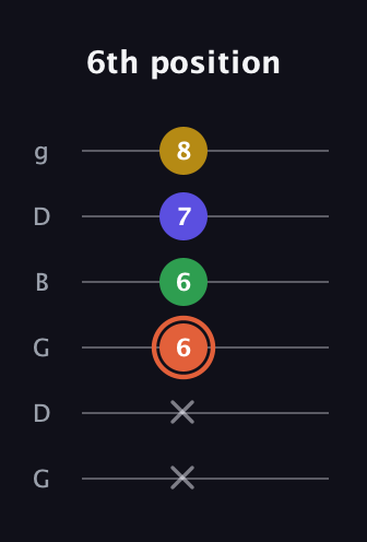 C♯ Augmented Added 9th guitar tab — 6th position (x x 6 6 7 8) in Open E Tuning (EBEG♯BE) · Capo 3