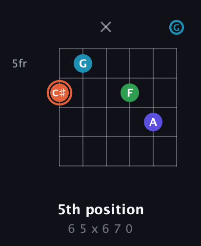 C♯ Augmented Flat 5th guitar chord — 5th position (6 5 x 6 7 0) fretboard diagram in Open E Tuning (EBEG♯BE) · Capo 3