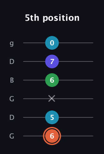 C♯ Augmented Flat 5th guitar tab — 5th position (6 5 x 6 7 0) in Open E Tuning (EBEG♯BE) · Capo 3
