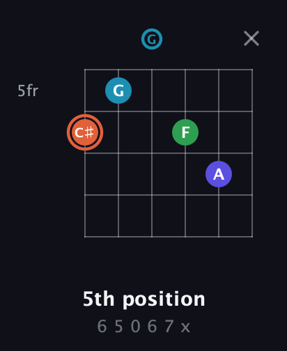C♯ Augmented Flat 5th guitar chord — 5th position (6 5 0 6 7 x) fretboard diagram in Open E Tuning (EBEG♯BE) · Capo 3