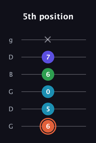C♯ Augmented Flat 5th guitar tab — 5th position (6 5 0 6 7 x) in Open E Tuning (EBEG♯BE) · Capo 3