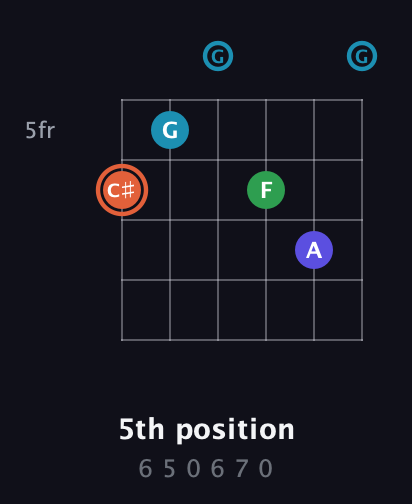 C♯ Augmented Flat 5th guitar chord — 5th position (6 5 0 6 7 0) fretboard diagram in Open E Tuning (EBEG♯BE) · Capo 3