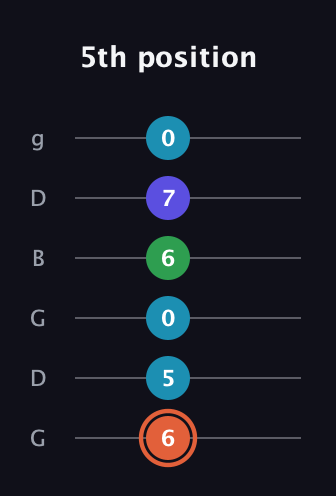 C♯ Augmented Flat 5th guitar tab — 5th position (6 5 0 6 7 0) in Open E Tuning (EBEG♯BE) · Capo 3