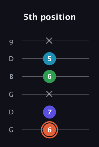 C♯ Augmented Flat 5th guitar tab — 5th position (6 7 x 6 5 x) in Open E Tuning (EBEG♯BE) · Capo 3