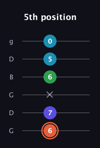 C♯ Augmented Flat 5th guitar tab — 5th position (6 7 x 6 5 0) in Open E Tuning (EBEG♯BE) · Capo 3