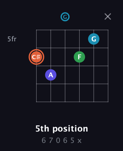 C♯ Augmented Flat 5th guitar chord — 5th position (6 7 0 6 5 x) fretboard diagram in Open E Tuning (EBEG♯BE) · Capo 3