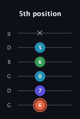 C♯ Augmented Flat 5th guitar tab — 5th position (6 7 0 6 5 x) in Open E Tuning (EBEG♯BE) · Capo 3