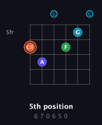 C♯ Augmented Flat 5th guitar chord — 5th position (6 7 0 6 5 0) fretboard diagram in Open E Tuning (EBEG♯BE) · Capo 3