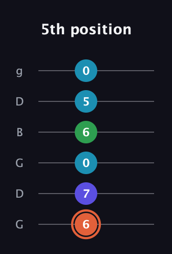 C♯ Augmented Flat 5th guitar tab — 5th position (6 7 0 6 5 0) in Open E Tuning (EBEG♯BE) · Capo 3