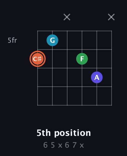 C♯ Augmented Flat 5th guitar chord — 5th position (6 5 x 6 7 x) fretboard diagram in Open E Tuning (EBEG♯BE) · Capo 3