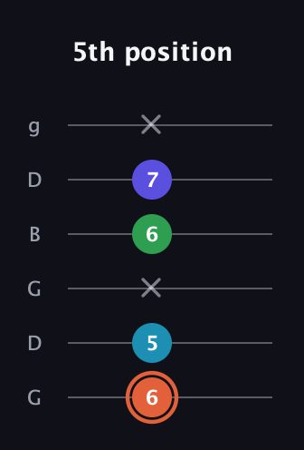 C♯ Augmented Flat 5th guitar tab — 5th position (6 5 x 6 7 x) in Open E Tuning (EBEG♯BE) · Capo 3