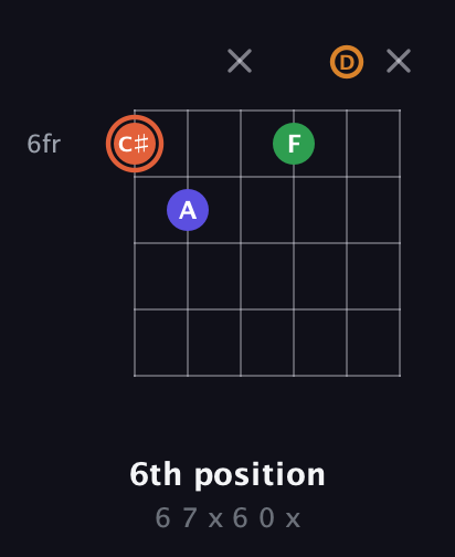 C♯ Augmented Flat 9th guitar chord — 6th position (6 7 x 6 0 x) fretboard diagram in Open E Tuning (EBEG♯BE) · Capo 3