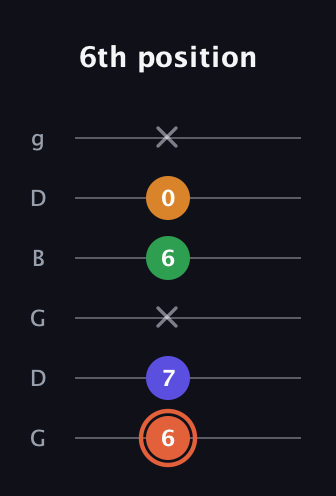 C♯ Augmented Flat 9th guitar tab — 6th position (6 7 x 6 0 x) in Open E Tuning (EBEG♯BE) · Capo 3