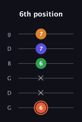 C♯ Augmented Flat 9th guitar tab — 6th position (6 x x 6 7 7) in Open E Tuning (EBEG♯BE) · Capo 3