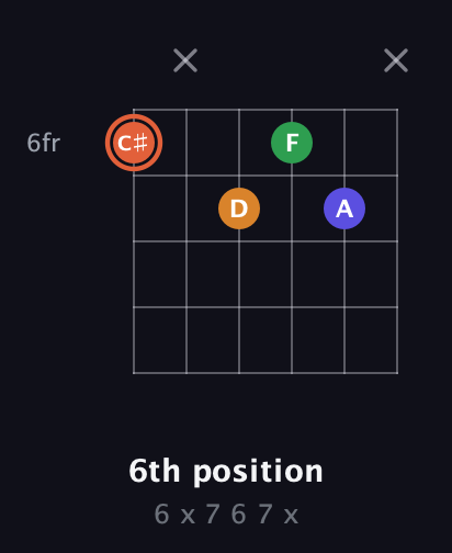 C♯ Augmented Flat 9th guitar chord — 6th position (6 x 7 6 7 x) fretboard diagram in Open E Tuning (EBEG♯BE) · Capo 3