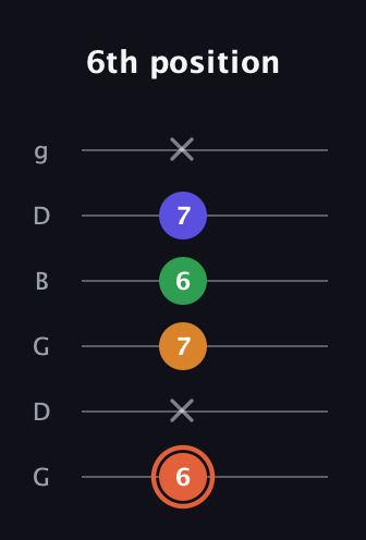 C♯ Augmented Flat 9th guitar tab — 6th position (6 x 7 6 7 x) in Open E Tuning (EBEG♯BE) · Capo 3