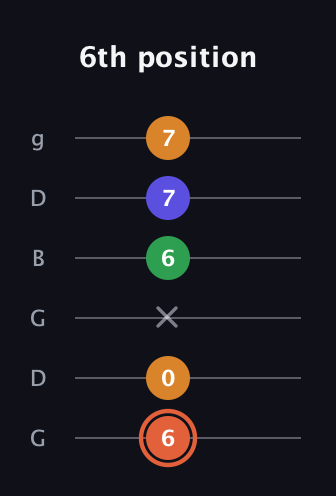 C♯ Augmented Flat 9th guitar tab — 6th position (6 0 x 6 7 7) in Open E Tuning (EBEG♯BE) · Capo 3