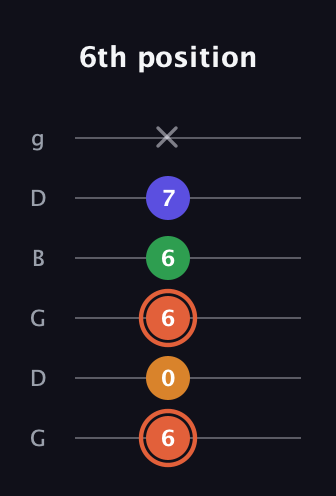 C♯ Augmented Flat 9th guitar tab — 6th position (6 0 6 6 7 x) in Open E Tuning (EBEG♯BE) · Capo 3