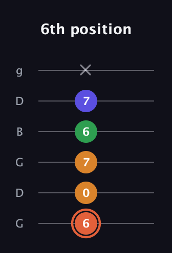 C♯ Augmented Flat 9th guitar tab — 6th position (6 0 7 6 7 x) in Open E Tuning (EBEG♯BE) · Capo 3