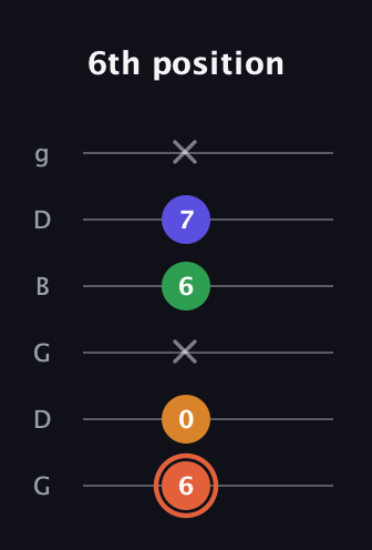 C♯ Augmented Flat 9th guitar tab — 6th position (6 0 x 6 7 x) in Open E Tuning (EBEG♯BE) · Capo 3