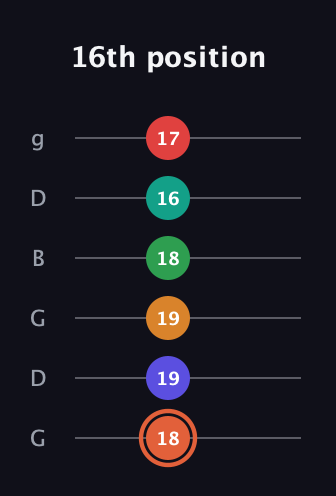 C♯ Augmented-major 11th Flat 9th guitar tab — 16th position (18 19 19 18 16 17) in Open E Tuning (EBEG♯BE) · Capo 3