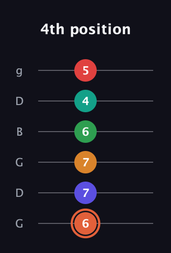 C♯ Augmented-major 11th Flat 9th guitar tab — 4th position (6 7 7 6 4 5) in Open E Tuning (EBEG♯BE) · Capo 3