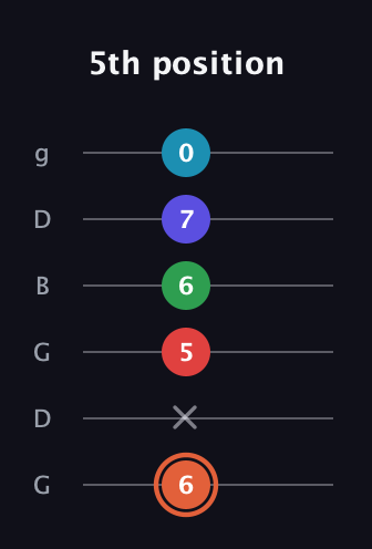 C♯ Augmented-major 7th Flat 5th guitar tab — 5th position (6 x 5 6 7 0) in Open E Tuning (EBEG♯BE) · Capo 3