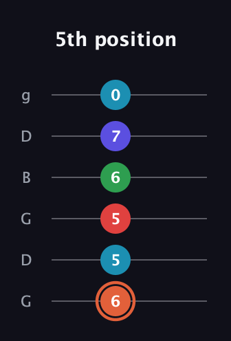 C♯ Augmented-major 7th Flat 5th guitar tab — 5th position (6 5 5 6 7 0) in Open E Tuning (EBEG♯BE) · Capo 3