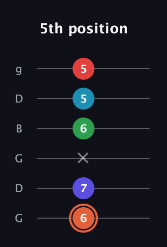 C♯ Augmented-major 7th Flat 5th guitar tab — 5th position (6 7 x 6 5 5) in Open E Tuning (EBEG♯BE) · Capo 3
