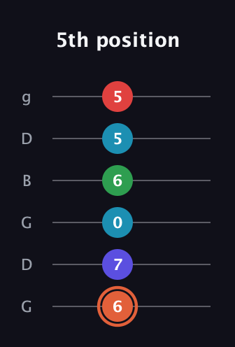 C♯ Augmented-major 7th Flat 5th guitar tab — 5th position (6 7 0 6 5 5) in Open E Tuning (EBEG♯BE) · Capo 3