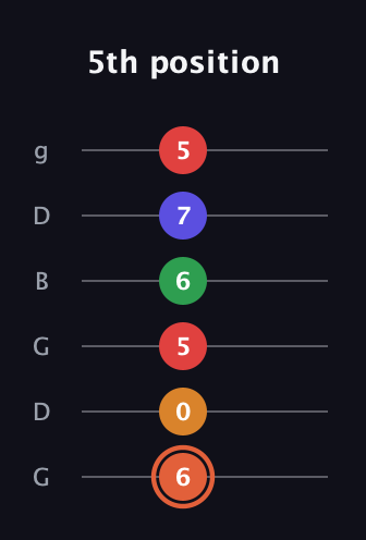 C♯ Augmented-major 7th Flat 9th guitar tab — 5th position (6 0 5 6 7 5) in Open E Tuning (EBEG♯BE) · Capo 3